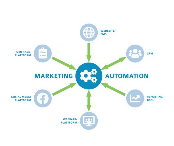 Real estate marketing automation guide